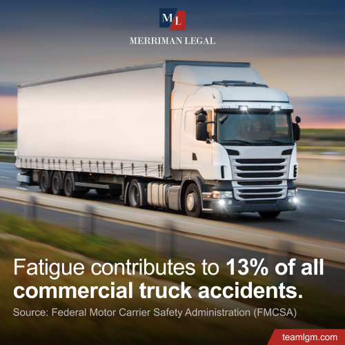 Fatigue contributes to 13% of all commercial truck accidents.
Source: Federal Motor Carrier Safety Administration (FMCSA)