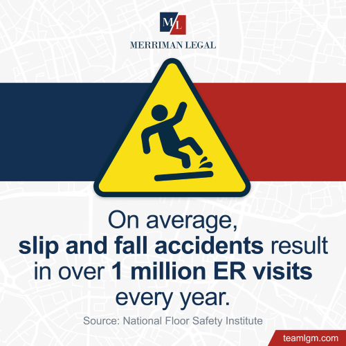 On average, slip and fall accidents result in over 1 million ER visits every year. Source: National Floor Safety Institute